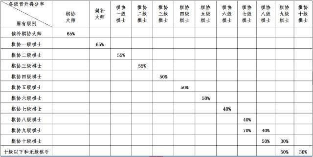 国际象棋等级赛晋级规则