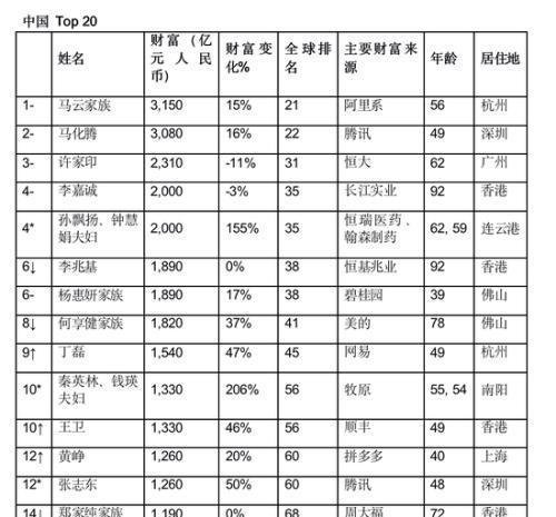 胡润富豪榜：马云成中国首富，任正非和特朗普一样富