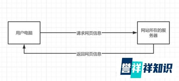 为什么有时网页打开特别慢？而有时却特别快？
