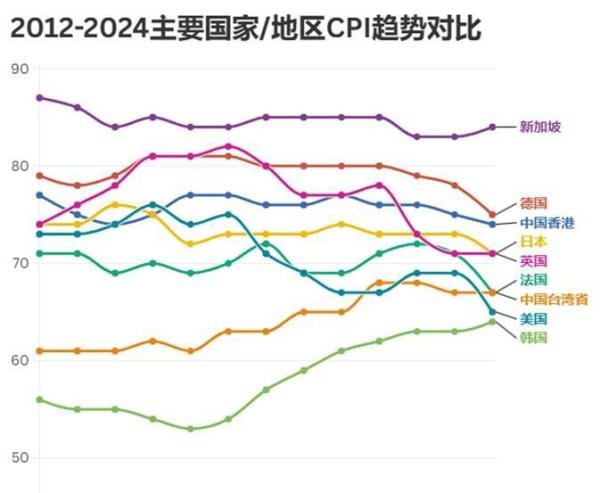 数据看中国VS世界：[202503]-全球清廉指数排名-2024
