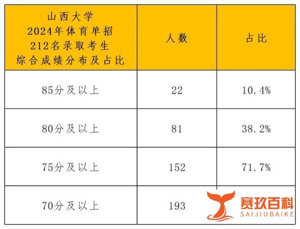山西大学2024年体育单招录取超200人,超50%为二级运动员
