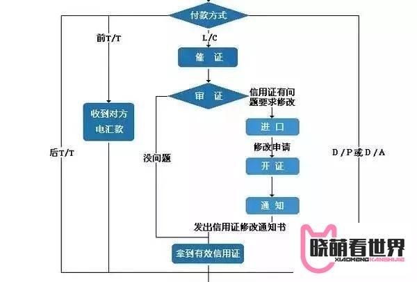 干货满满 | 最完整的外贸流程图来了