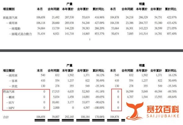 V观财报|比亚迪官宣！3月起停止燃油汽车整车生产