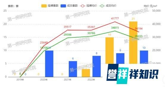 重归开盘价！房价过山车后高新富人区也在“倒车接人”