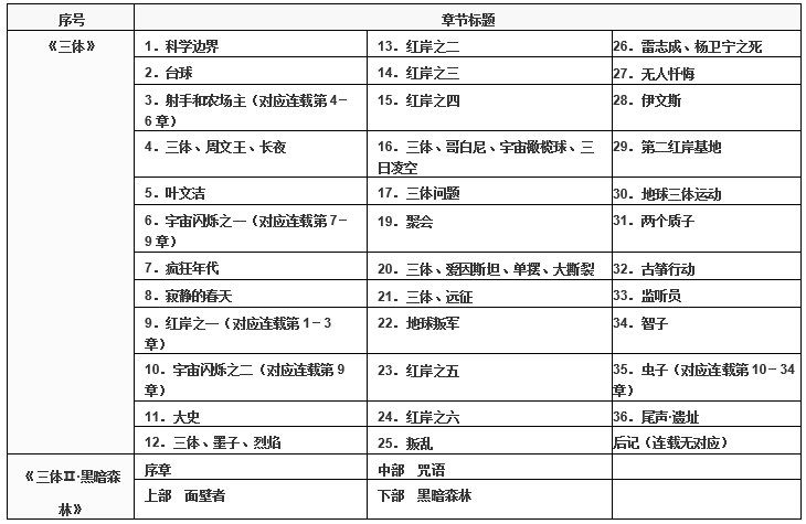 刘慈欣的三体是什么小说