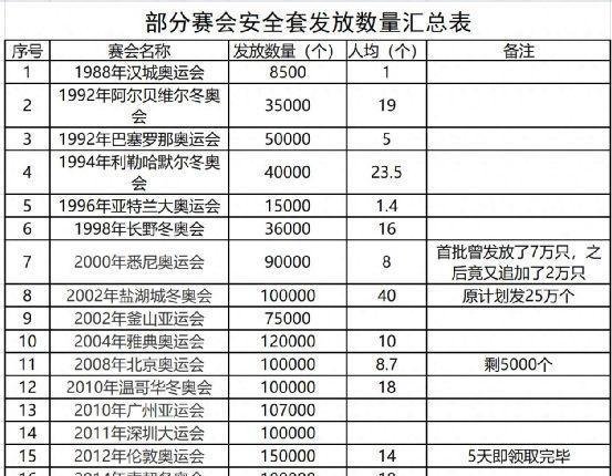 杭州亚运会的15万个避孕套，到底被谁用了？