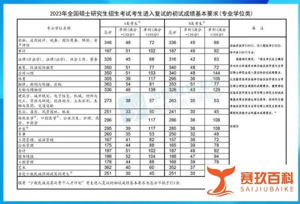 2023年考研国家分数线已公布!!