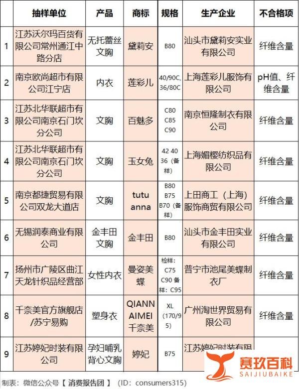 黛莉安等9批不合格女士内衣被公示,涉沃尔玛、苏宁易购等
