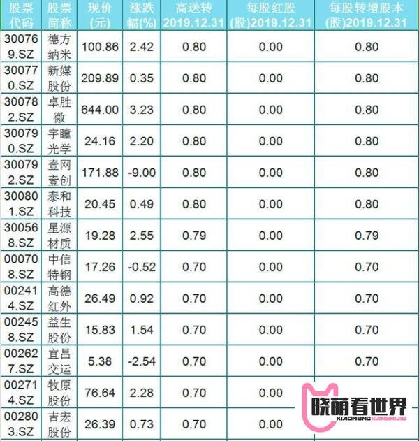 50只高分红高送转潜力股(名单)一览,低价位,每股转增超0.7股
