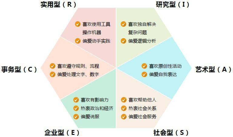 霍兰德6种职业类型