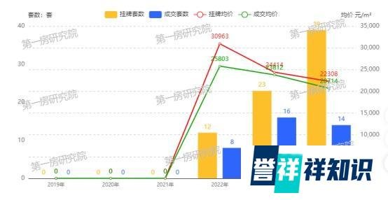 重归开盘价！房价过山车后高新富人区也在“倒车接人”