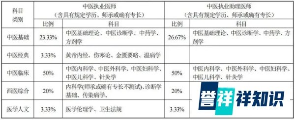 2024年执业医师“一年两试”时间、考试内容分数占比公布!