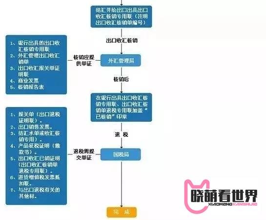 干货满满 | 最完整的外贸流程图来了
