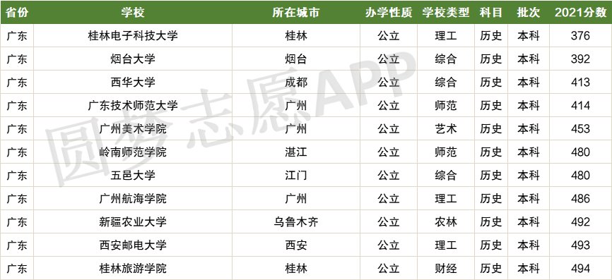 刚过二本线可以选哪些大学？二本压线的公办大学（2022文科参考）