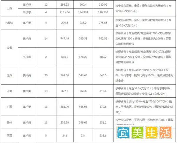 湖北师范大学2021年美术类专业录取分数线