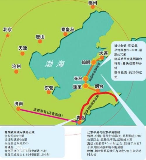 渤海海底高铁的介绍