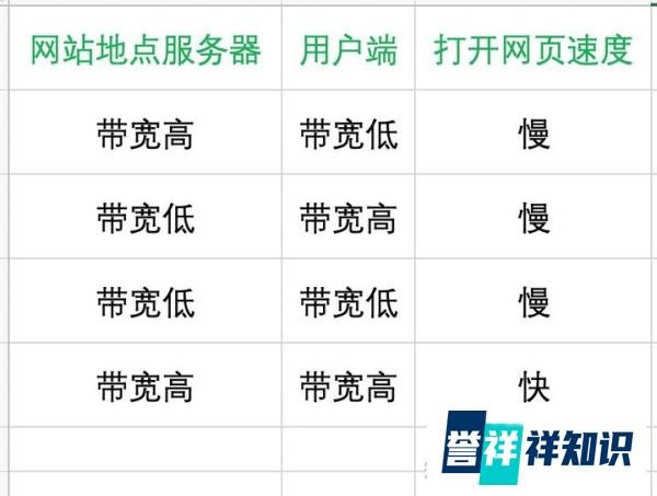 为什么有时网页打开特别慢？而有时却特别快？
