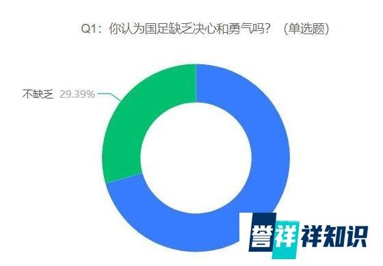 官媒称国足需要决心和勇气,网友:没有技术,国足是靠爱发电的