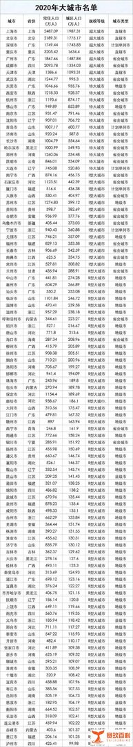 百座大城市名单首次公布!廊坊为Ⅱ型大城市!