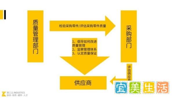 采购与质量的关系