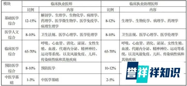 2024年执业医师“一年两试”时间、考试内容分数占比公布！