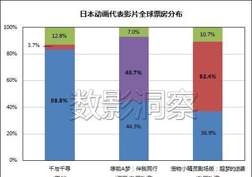 《你的名字。》全球突破3.5亿美元,连吉卜力也不得不甘拜下风!