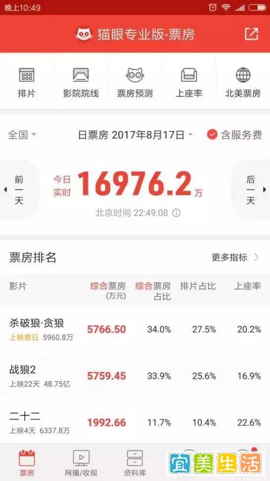 《杀破狼·贪狼》破了《战狼》日票房冠军的局?国产动作片的好日子可能才刚开始