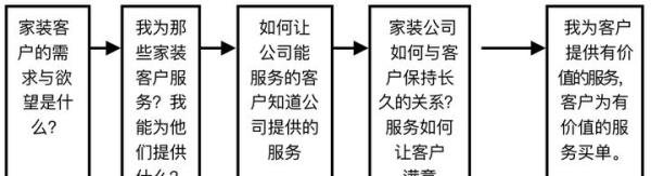 职业家装之什么是市场营销