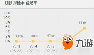 LOL7.17版本EZ怎么打野
