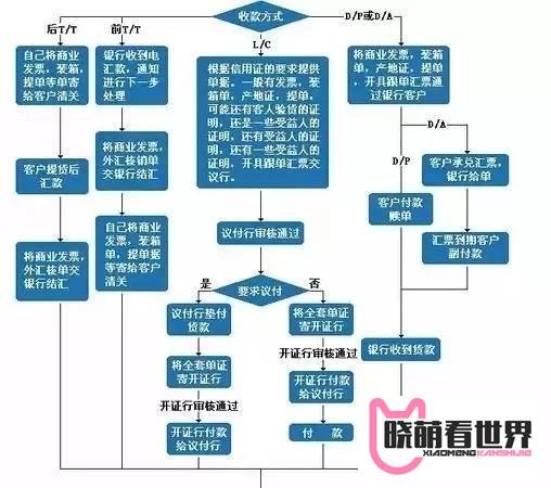 干货满满 | 最完整的外贸流程图来了