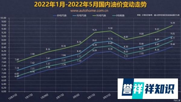 5月30日24时：92号汽油上调0.31元/升