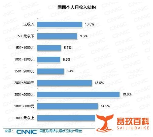 4.3亿微博关注:7成网民月收入不足5000元,专科以下学历占大多数!