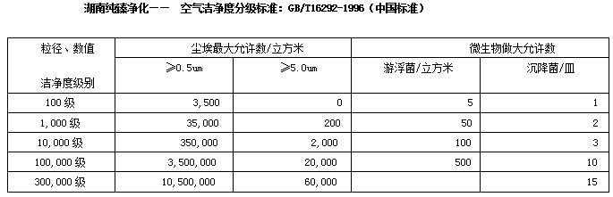 无尘车间十万级是什么