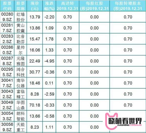 50只高分红高送转潜力股(名单)一览,低价位,每股转增超0.7股