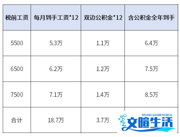 大学毕业三年，25-26岁有多少存款算正常？