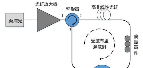 布里渊散射——一种涉及声学声子的非线性散射效应