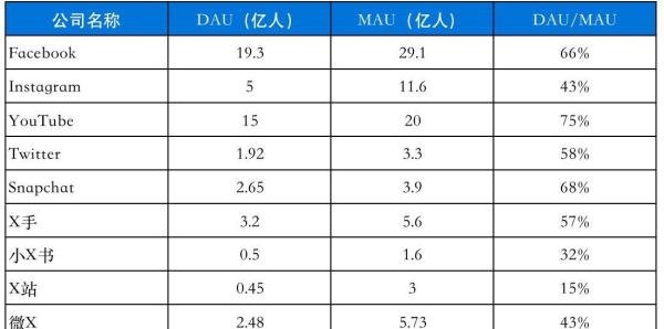 你真的懂DAU、MAU、DAU/MAU吗？