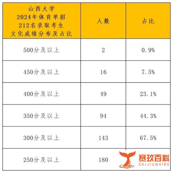 山西大学2024年体育单招录取超200人,超50%为二级运动员