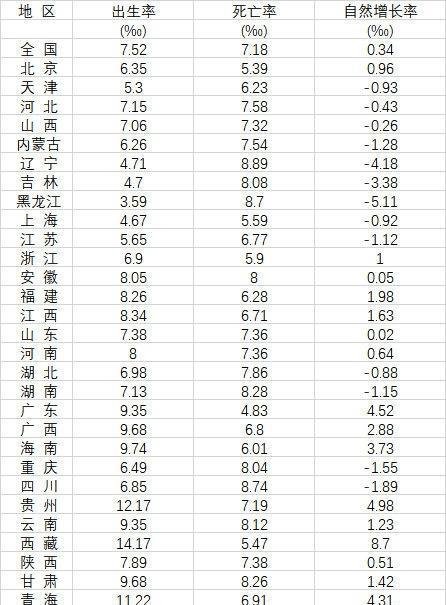 #31省人口出生率公布#：13省人口自然负增长，多省首次转负