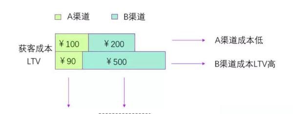 想做好用户生命周期价值（LTV）分析？看这里！