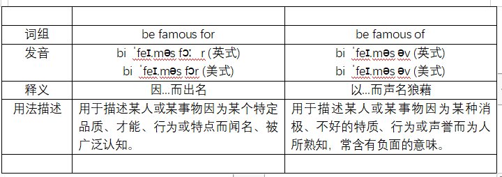 be famous for和be famous of有什么区别？