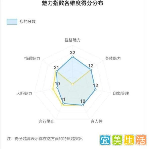 恋爱魅力指数评估(女生版):测一测自己在异性心中能打几分?