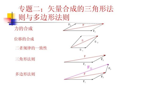矢量三角形法则包括哪两个基本规律？