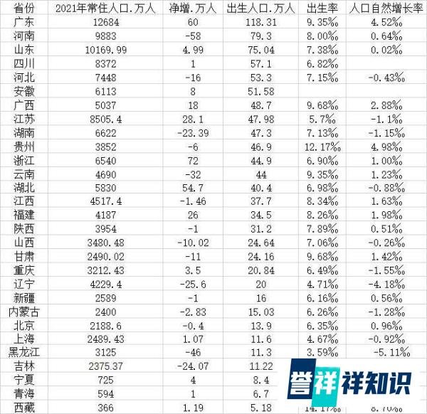 安徽出生人口4年下降47.6% 29省份公布2021年出生人
