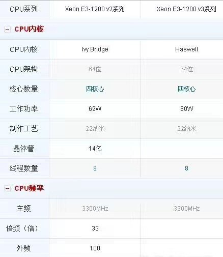 至强e31230 v3和e31230有啥区别？
