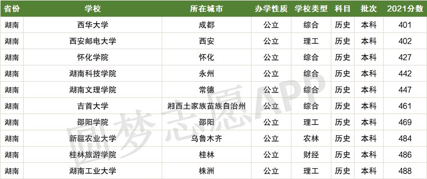 刚过二本线可以选哪些大学？二本压线的公办大学（2022文科参考）