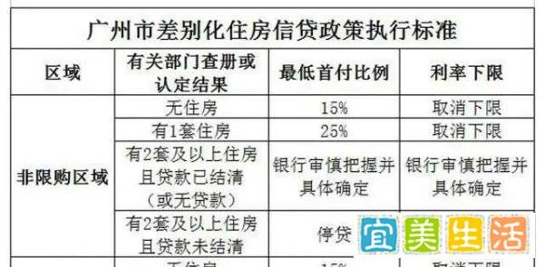 重磅！增城首套15%首付已落地！取消限售、房贷利率降到3.4%.