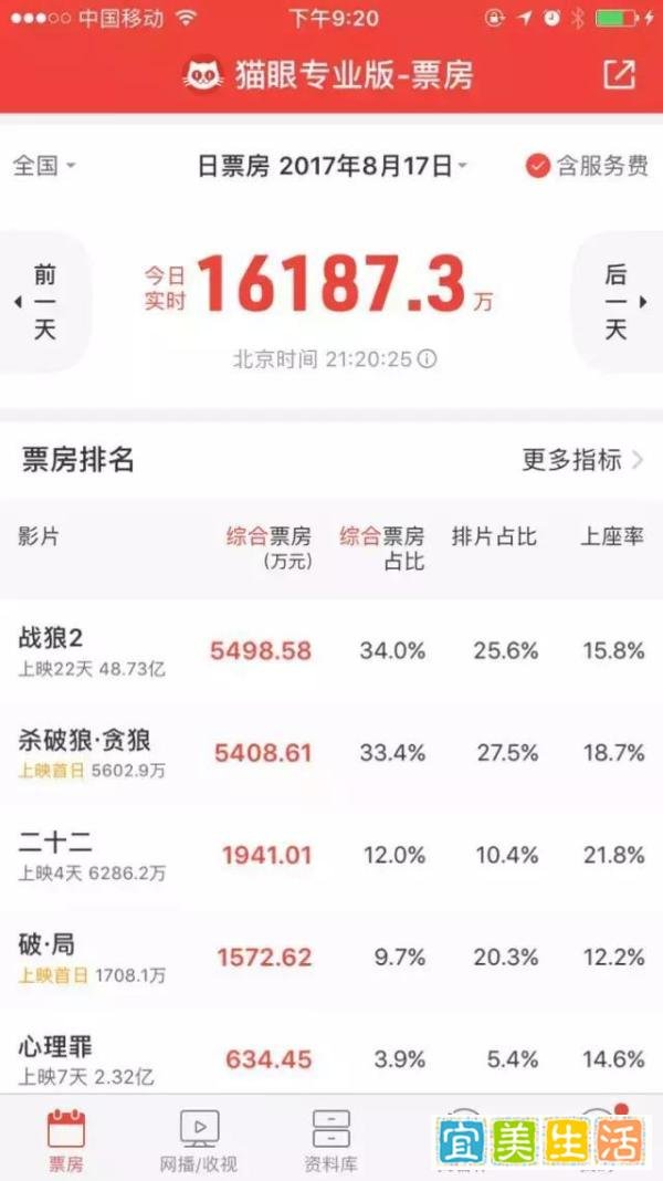 《杀破狼·贪狼》破了《战狼》日票房冠军的局？国产动作片的好日子可能才刚开始