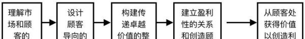 职业家装之什么是市场营销