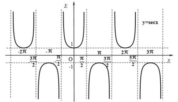 y=sec x 图像截图